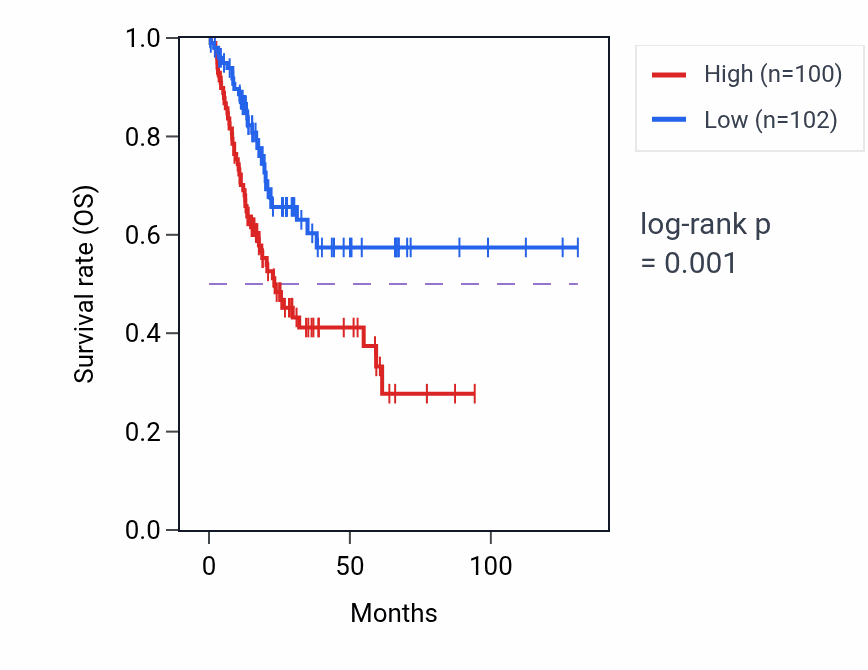 Kaplan&ndash;Meier survival curve for WNT11 RNA-high vs -low samples in BLCA.