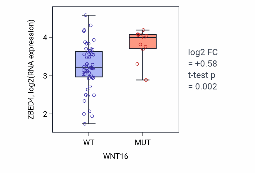 Box plot of ZBED4 in WNT16-low vs WNT16-high samples in LARGE_INTESTINE.
