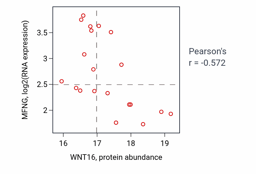 Per-sample scatter of WNT16 vs MFNG in UCEC (Pearson r = -0.57).
