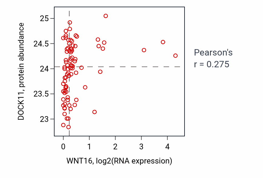 Per-sample scatter of WNT16 vs DOCK11 in OV (Pearson r = 0.28).