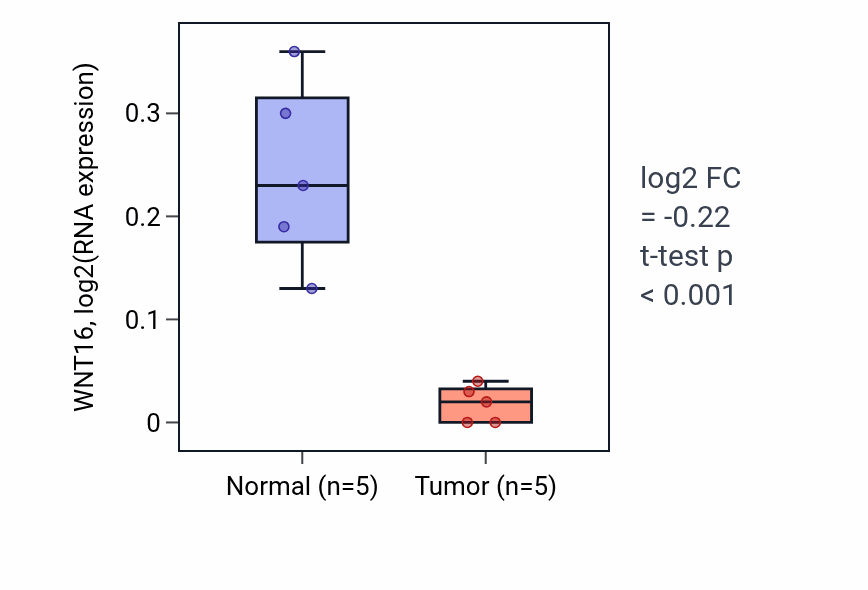 Tumor-vs-normal expression box plot for WNT16 RNA in KIRP.