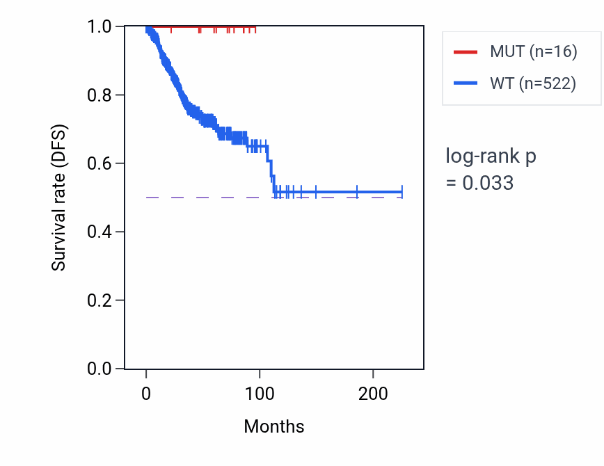 Kaplan&ndash;Meier survival curve for WNT16 mutant vs wild-type samples in UCEC.