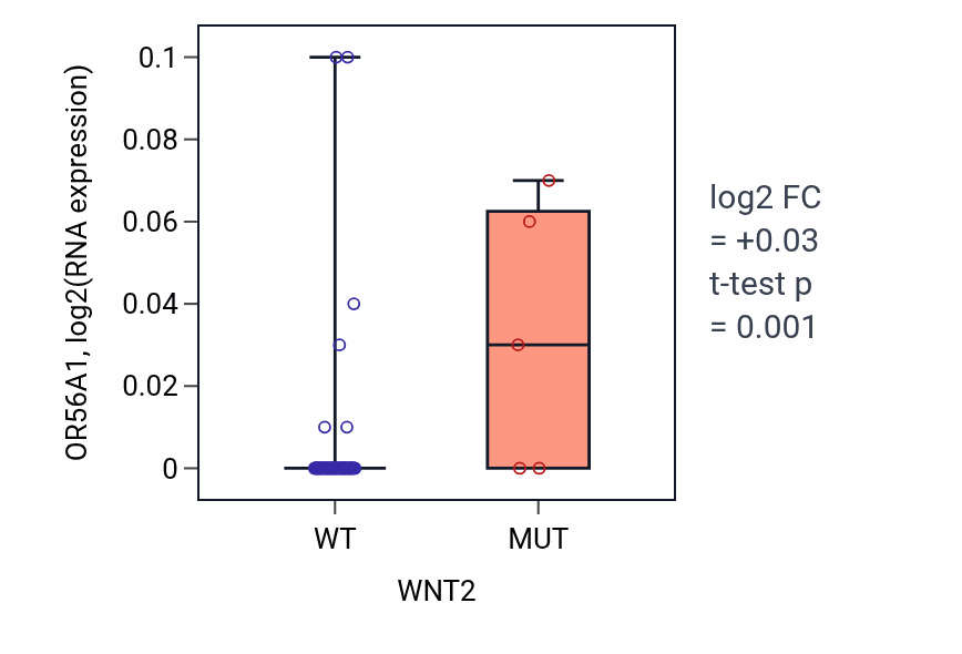 Box plot of OR56A1 in WNT2-low vs WNT2-high samples in BLOOD_Lymphoma.