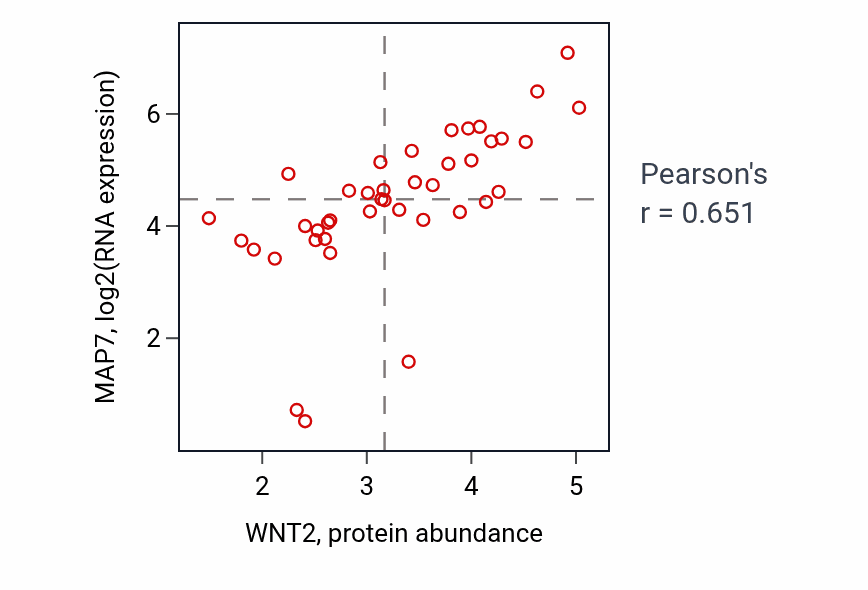 Per-sample scatter of WNT2 vs MAP7 in BREAST (Pearson r = 0.65).