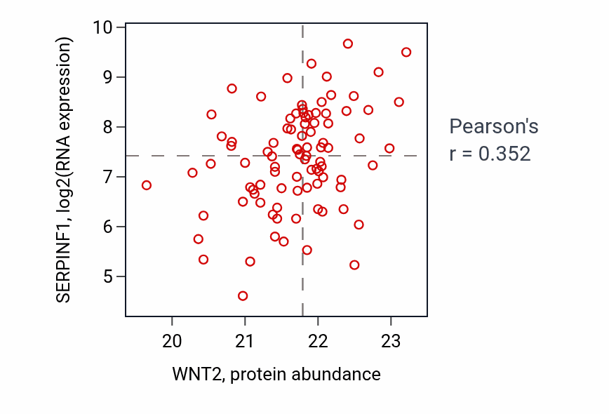 Per-sample scatter of WNT2 vs SERPINF1 in BRCA (Pearson r = 0.35).