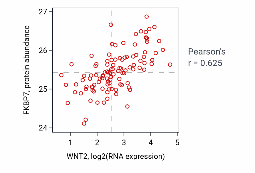 Per-sample scatter of WNT2 vs FKBP7 in LSCC (Pearson r = 0.62).
