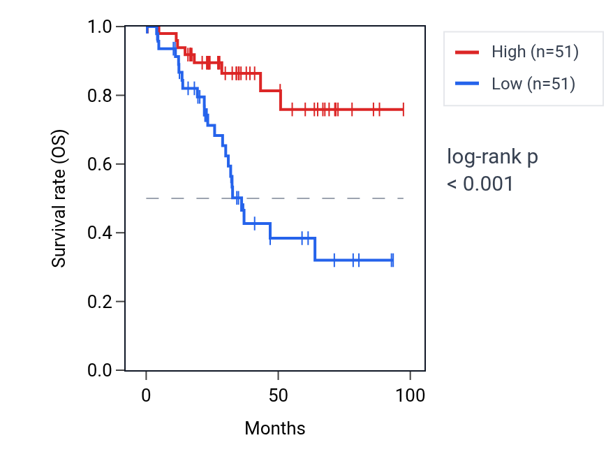 Kaplan&ndash;Meier survival curve for WNT2 RNA expression in UCEC: high vs low expression groups.