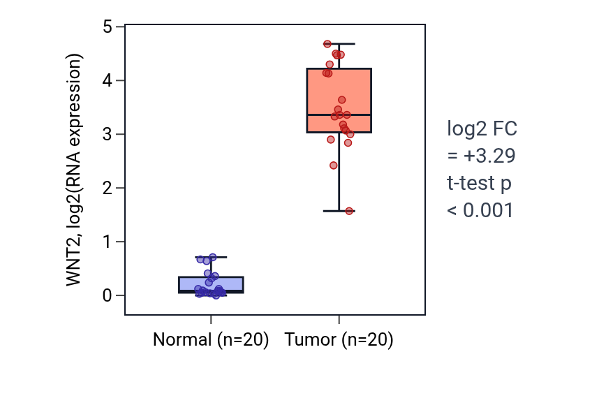 Tumor-vs-normal expression box plot for WNT2 in COAD.