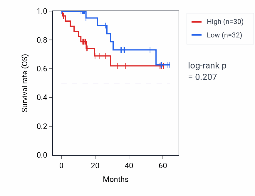 Kaplan&ndash;Meier survival curve for WNT2 mass-spec protein-high vs -low samples in LUAD.