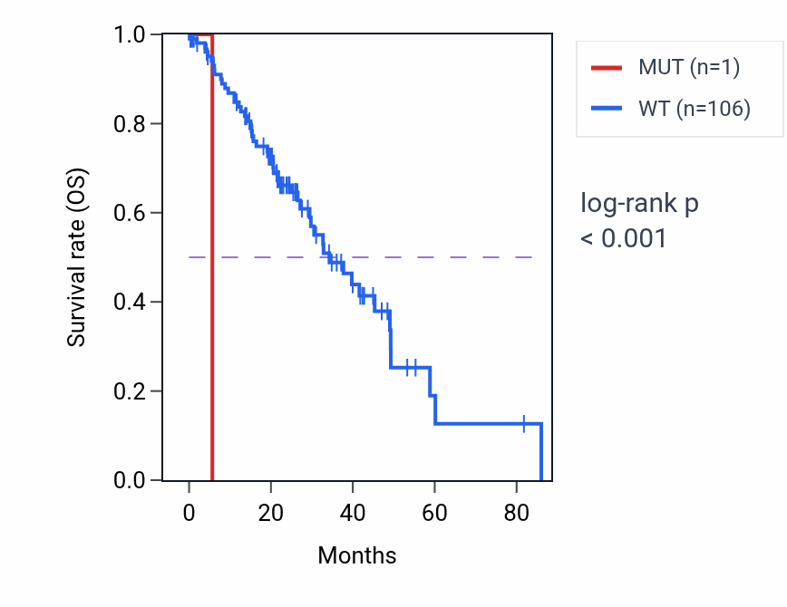 Kaplan&ndash;Meier survival curve for WNT2 mutant vs wild-type samples in LUAD.