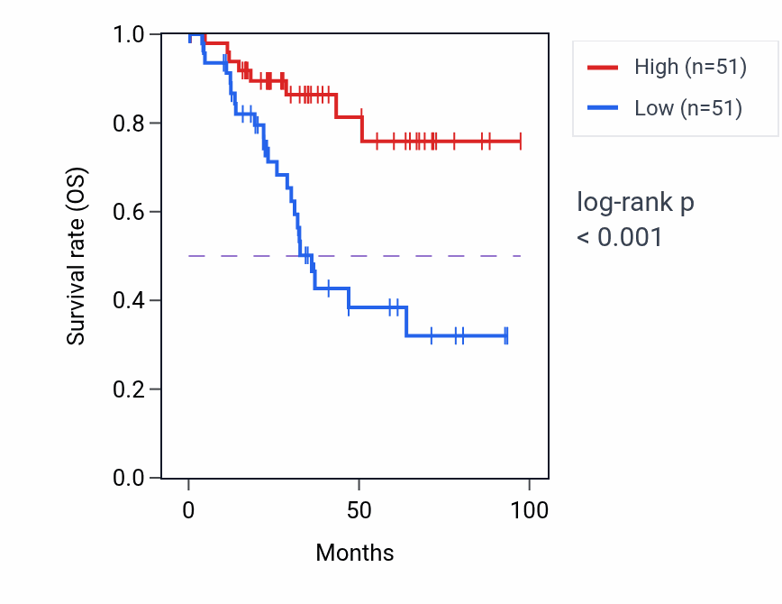 Kaplan&ndash;Meier survival curve for WNT2 RNA-high vs -low samples in UCEC.