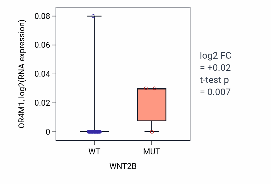Box plot of OR4M1 in WNT2B-low vs WNT2B-high samples in BREAST.