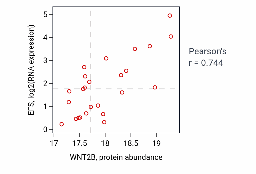 Per-sample scatter of WNT2B vs EFS in OV (Pearson r = 0.74).