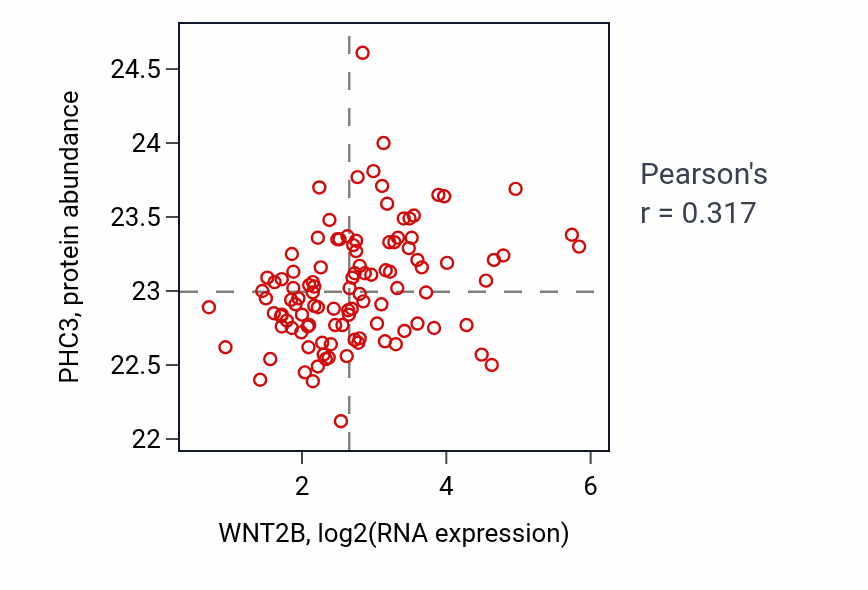 Per-sample scatter of WNT2B vs PHC3 in HNSC (Pearson r = 0.32).