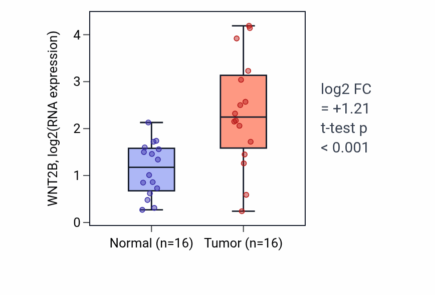 Tumor-vs-normal expression box plot for WNT2B RNA in HNSC.