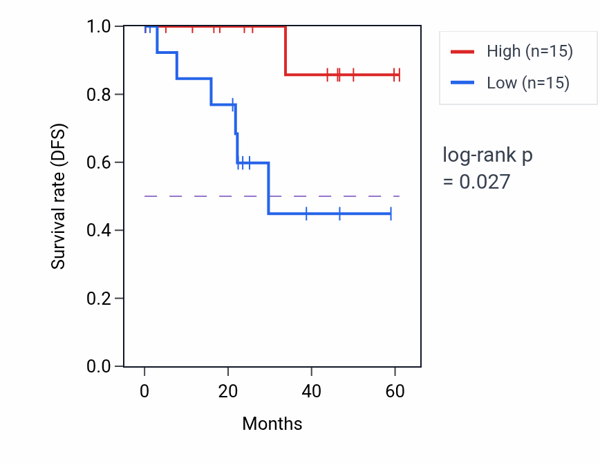 Kaplan&ndash;Meier survival curve for WNT2B mass-spec protein-high vs -low samples in LSCC.