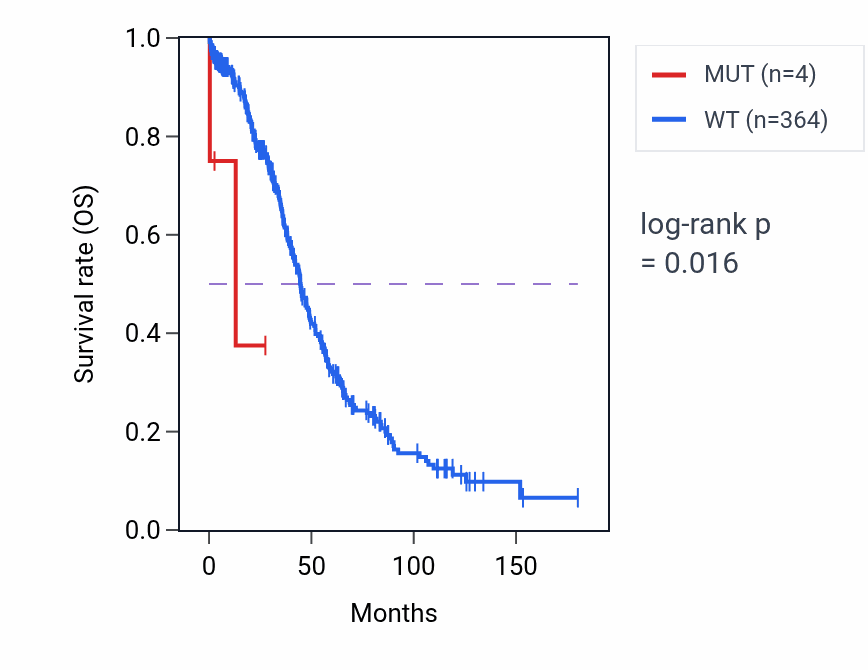 Kaplan&ndash;Meier survival curve for WNT2B mutant vs wild-type samples in OV.