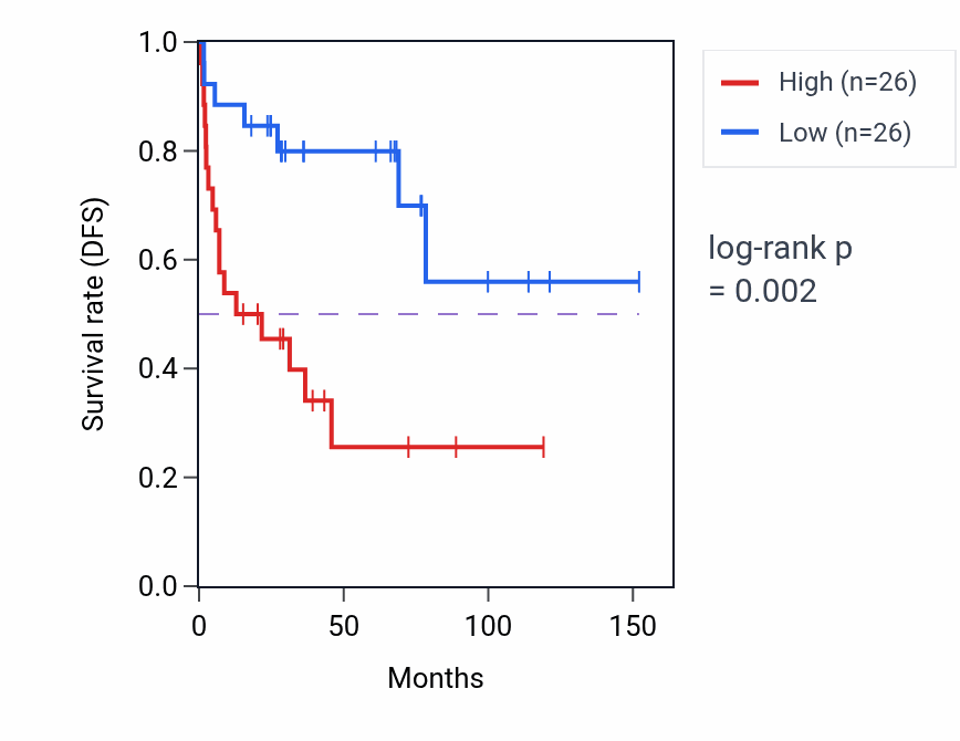 Kaplan&ndash;Meier survival curve for WNT2B RNA-high vs -low samples in ACC.