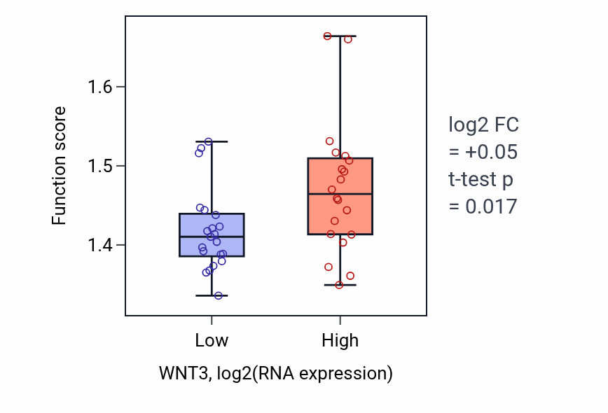 Box plot of Nucleic acid transport in WNT3-low vs WNT3-high samples in STOMACH.