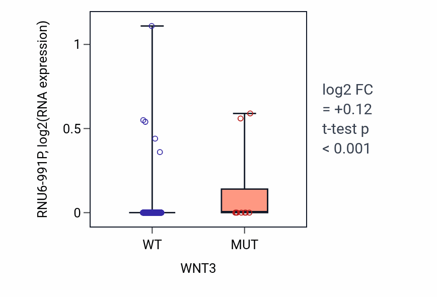 Box plot of RNU6-991P in WNT3-low vs WNT3-high samples in SKCM.