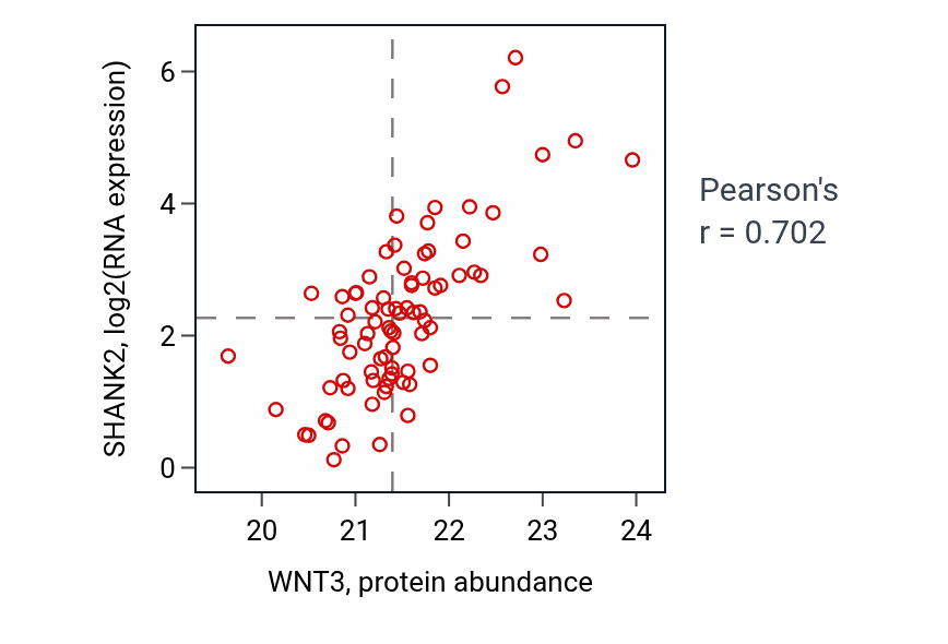 Per-sample scatter of WNT3 vs SHANK2 in HNSC (Pearson r = 0.70).