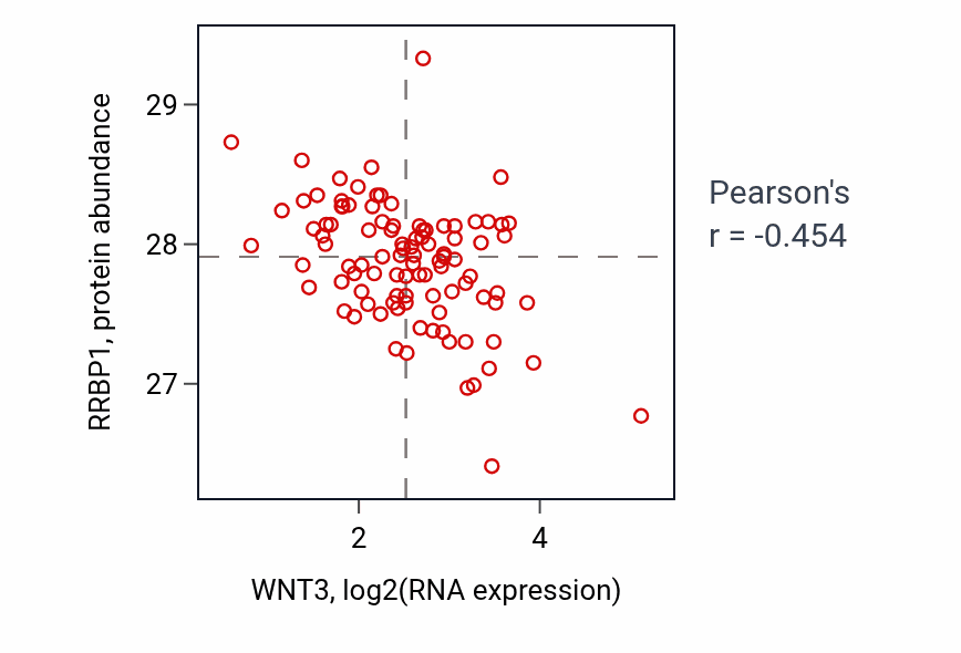 Per-sample scatter of WNT3 vs RRBP1 in GBM (Pearson r = -0.45).