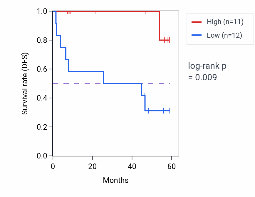 Kaplan&ndash;Meier survival curve for WNT3 mass-spec protein-high vs -low samples in CCRCC.