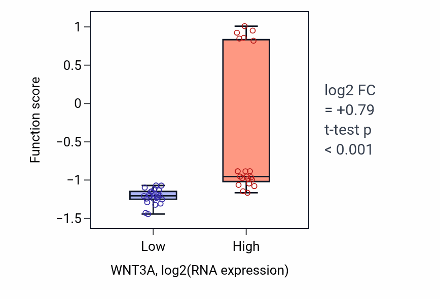 Box plot of Cell proliferation in midbrain in WNT3A-low vs WNT3A-high samples in UPPER_AERODIGESTIVE_TRACT.