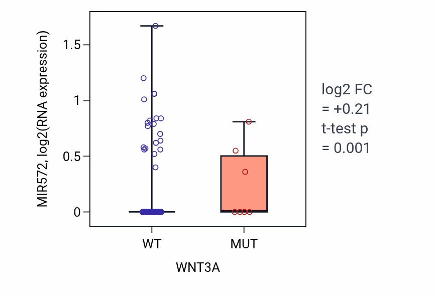 Box plot of MIR572 in WNT3A-low vs WNT3A-high samples in LUAD.