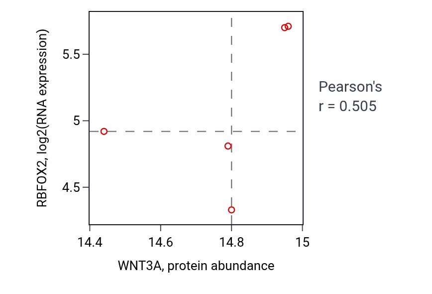 Per-sample scatter of WNT3A vs RBFOX2 in LSCC (Pearson r = 0.51).