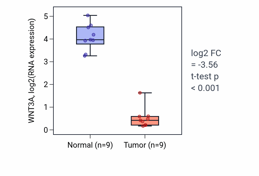 Tumor-vs-normal expression box plot for WNT3A RNA in LUAD.