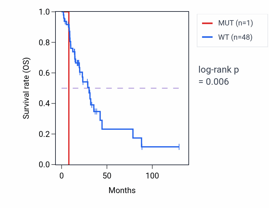 Kaplan&ndash;Meier survival curve for WNT3A mutant vs wild-type samples in LUAD.
