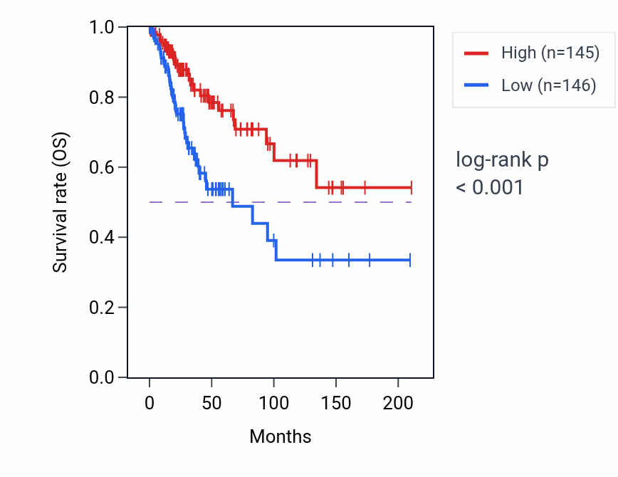 Kaplan&ndash;Meier survival curve for WNT3A RNA-high vs -low samples in CESC.