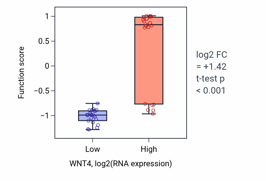 Box plot of Positive regulation of dermatome development in WNT4-low vs WNT4-high samples in UPPER_AERODIGESTIVE_TRACT.