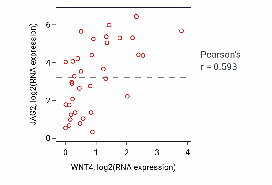 Per-sample scatter of WNT4 vs JAG2 in URINARY_TRACT (Pearson r = 0.59).