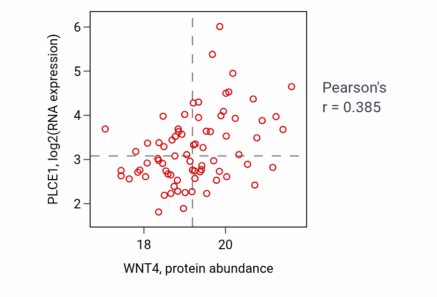 Per-sample scatter of WNT4 vs PLCE1 in LSCC (Pearson r = 0.39).