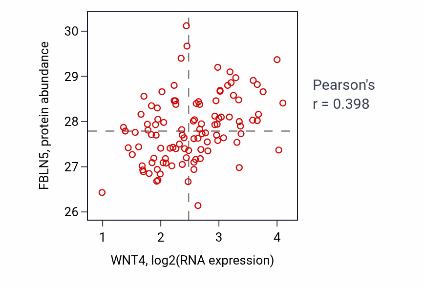 Per-sample scatter of WNT4 vs FBLN5 in PDAC (Pearson r = 0.40).