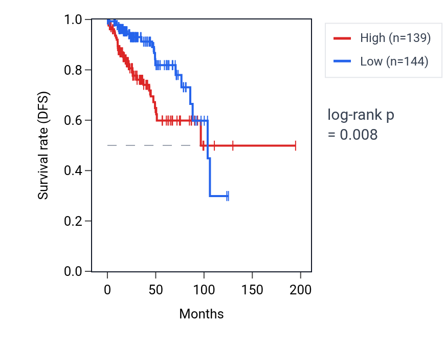 Kaplan&ndash;Meier survival curve for WNT4 RNA expression in KIRP: high vs low expression groups.