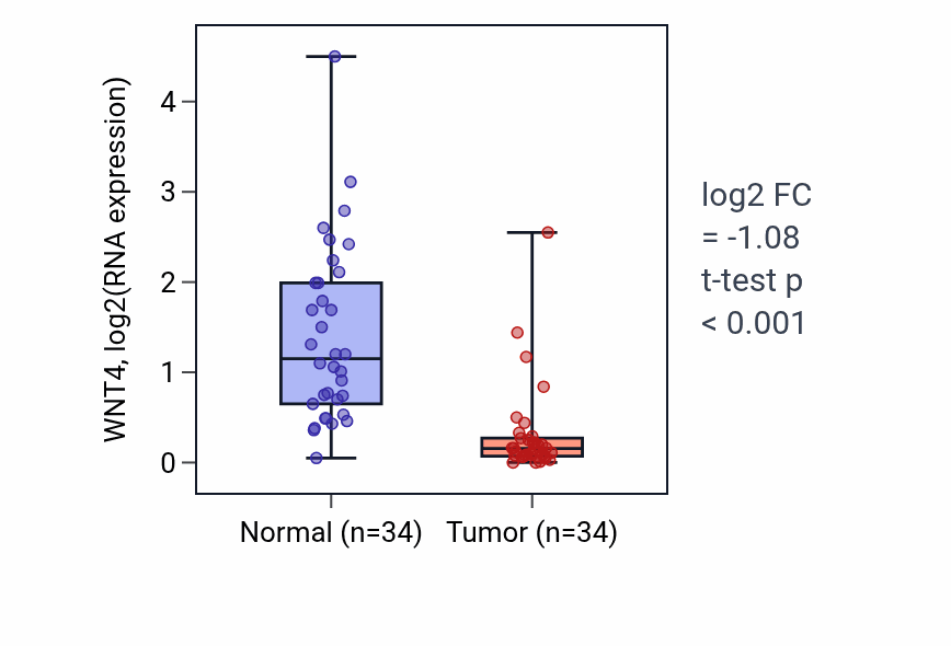 Tumor-vs-normal expression box plot for WNT4 RNA in KIRC.
