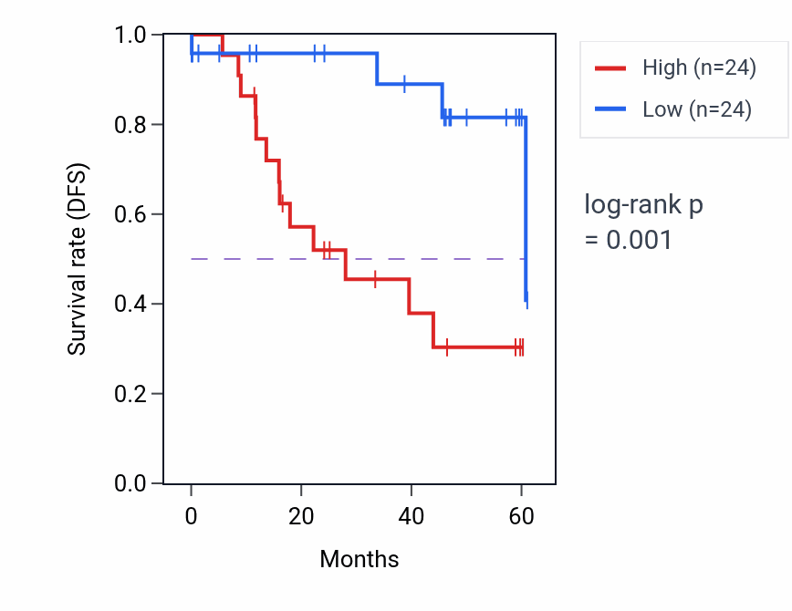Kaplan&ndash;Meier survival curve for WNT4 mass-spec protein-high vs -low samples in LSCC.