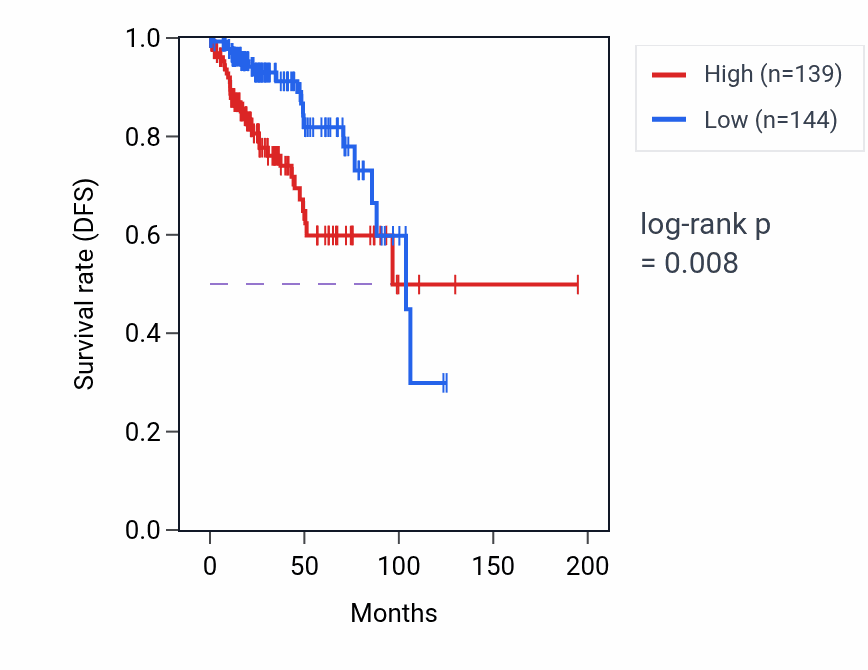 Kaplan&ndash;Meier survival curve for WNT4 RNA-high vs -low samples in KIRP.