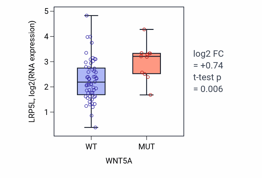 Box plot of LRP5L in WNT5A-low vs WNT5A-high samples in LARGE_INTESTINE.