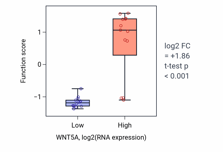 Box plot of Melanocyte proliferation in WNT5A-low vs WNT5A-high samples in LUNG_NSCLC_LUSC.