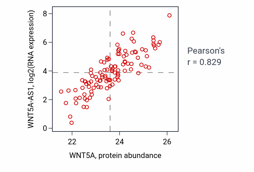Per-sample scatter of WNT5A vs WNT5A-AS1 in LSCC (Pearson r = 0.83).