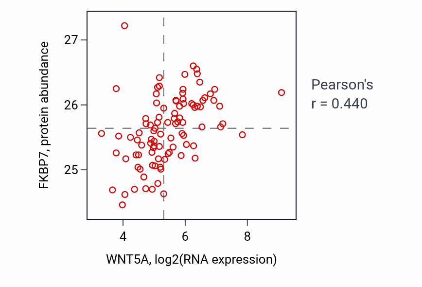 Per-sample scatter of WNT5A vs FKBP7 in UCEC (Pearson r = 0.44).