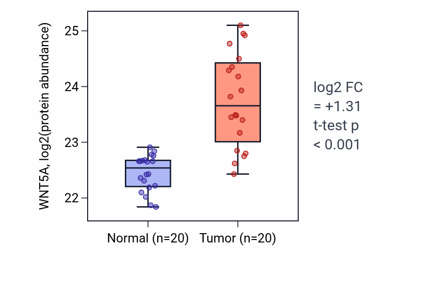Tumor-vs-normal mass-spec protein box plot for WNT5A in LSCC.