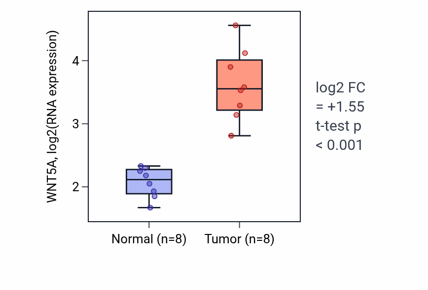 Tumor-vs-normal expression box plot for WNT5A RNA in COAD.