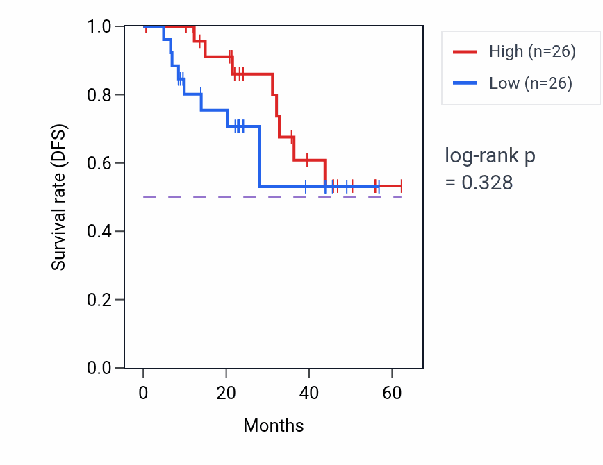 Kaplan&ndash;Meier survival curve for WNT5A mass-spec protein-high vs -low samples in HNSC.