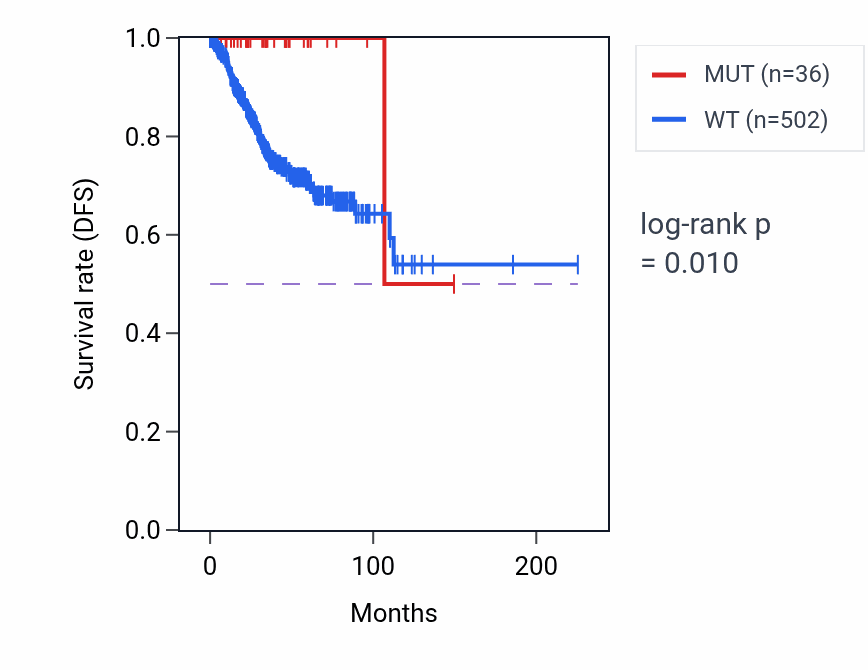 Kaplan&ndash;Meier survival curve for WNT5A mutant vs wild-type samples in UCEC.