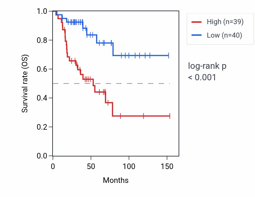Kaplan&ndash;Meier survival curve for WNT5A RNA-high vs -low samples in ACC.